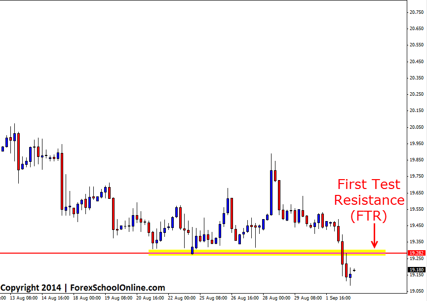Silver 4 hours bearish setup