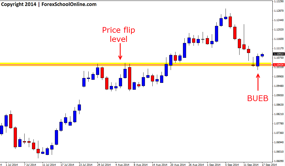 Daily AUDNZD Price Action Chart