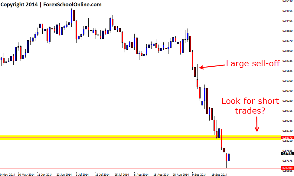 Aussie Chart Downtrend