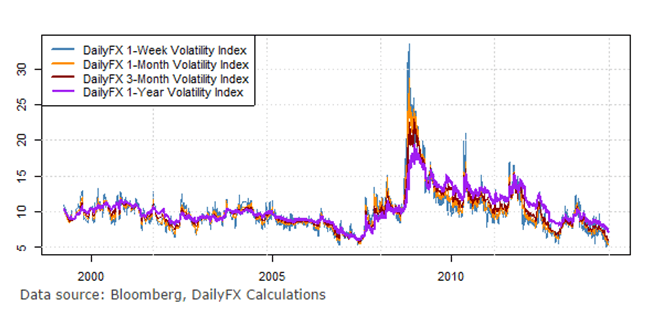 Daily FX Low Volatility