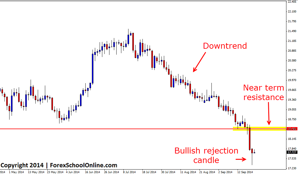 Silver price action chart