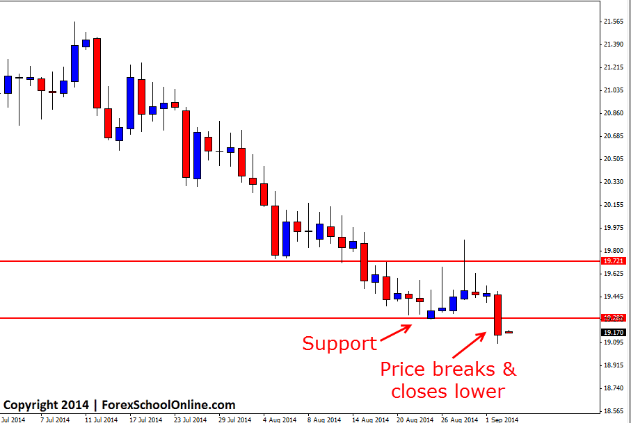 Silver Daily price action chart