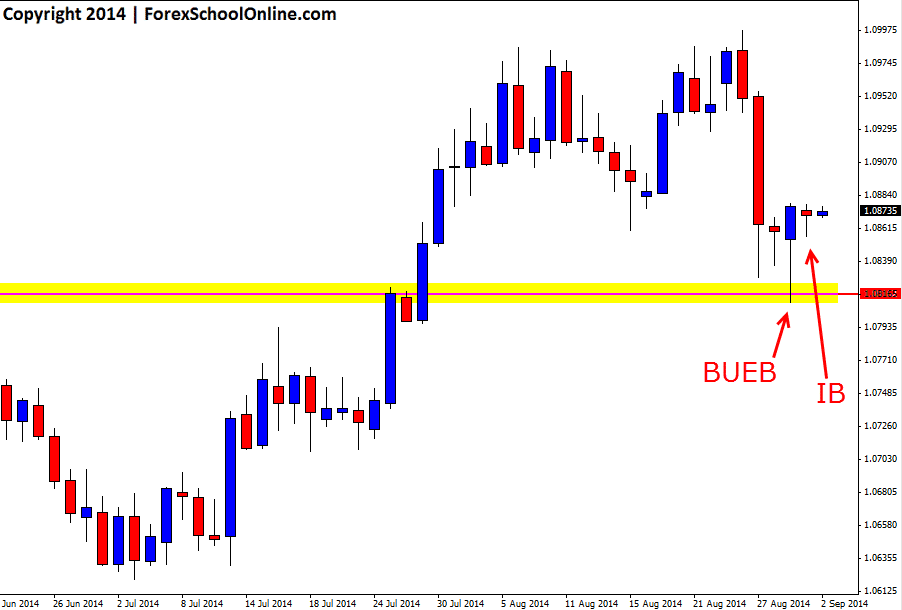 USDCAD Combo Setup