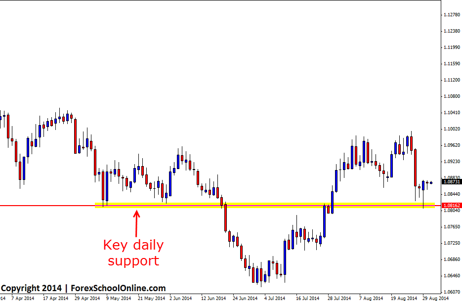 USDCAD Key level