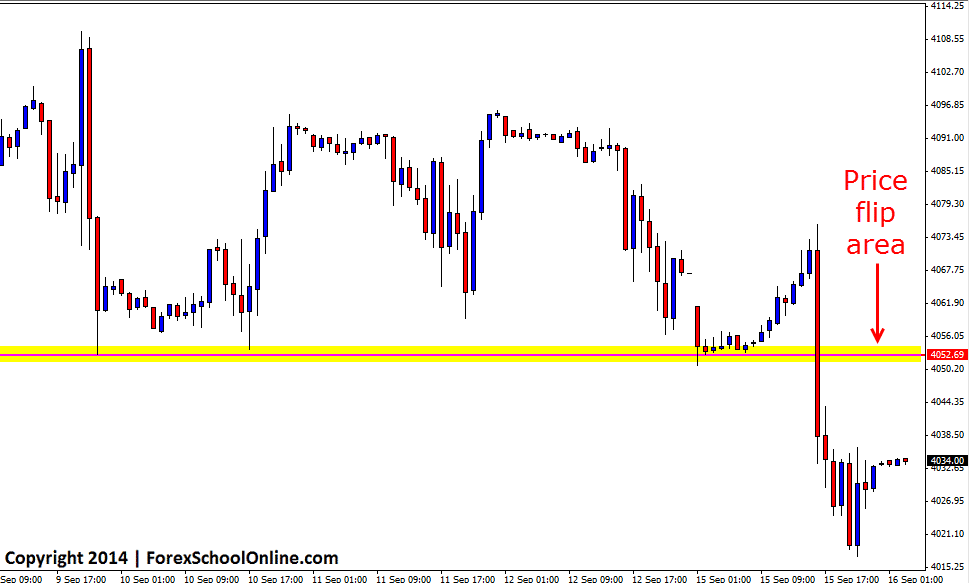 US Tech 100 I hour Chart