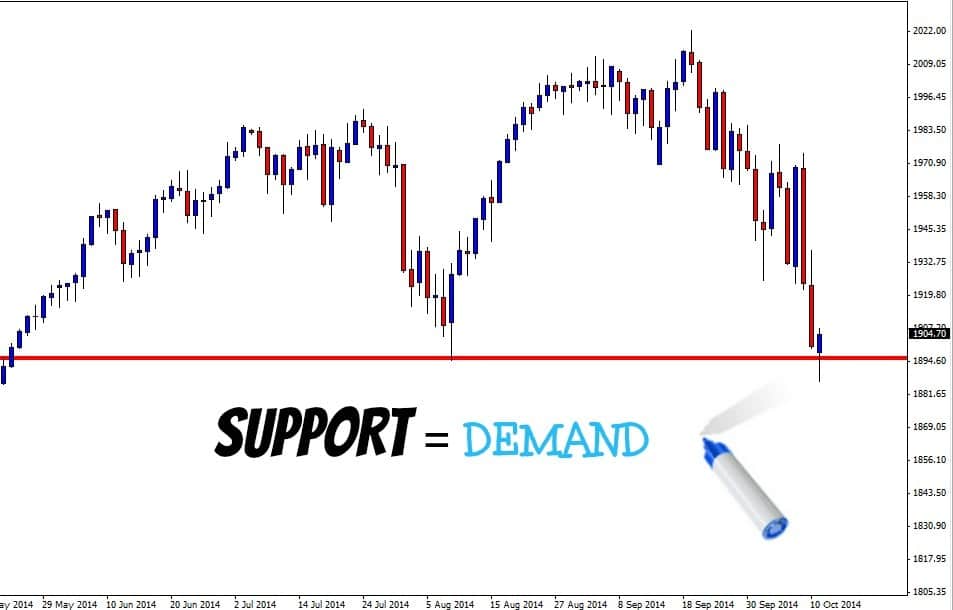 Support equals Demand example
