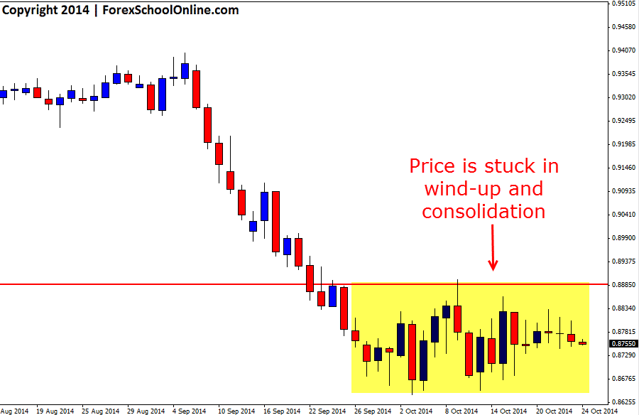 AUDUSD Price action wind-up