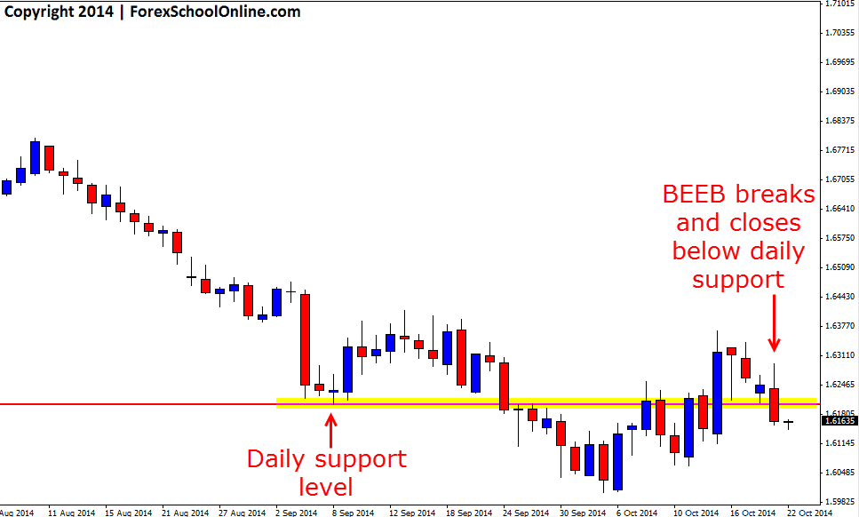EURSGD Daily Key Support Level