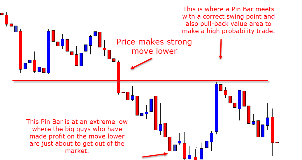 correct swing point and supply level