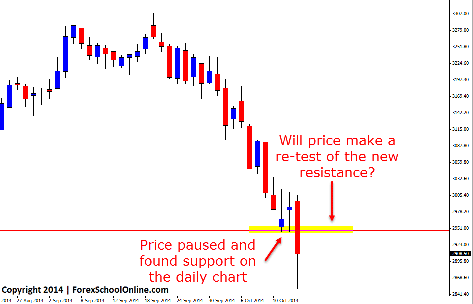 Stoxx Daily pause support level