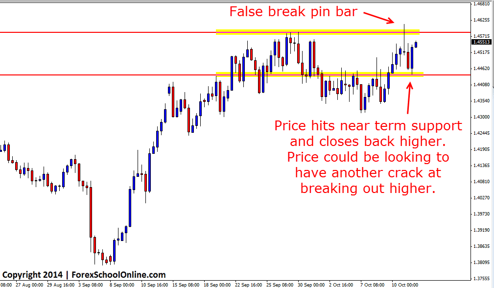 EURAUD 8 Hour Price Action Chart