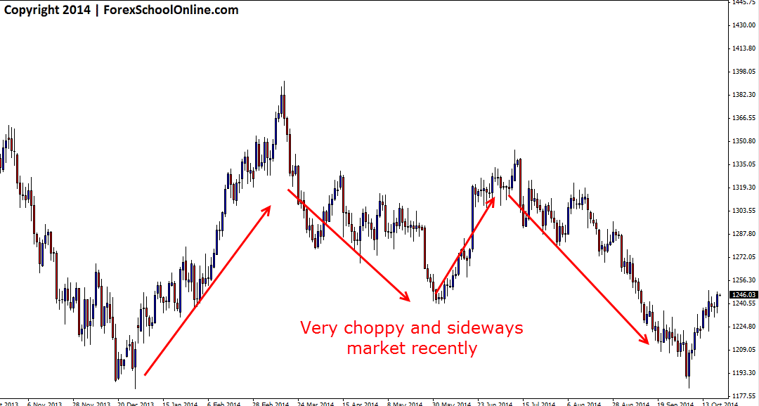 Very Sideways Choppy Market Point