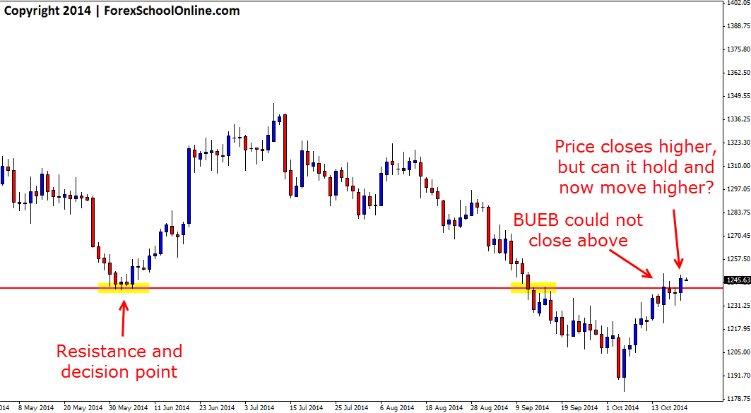 Gold Daily Price Action Chart