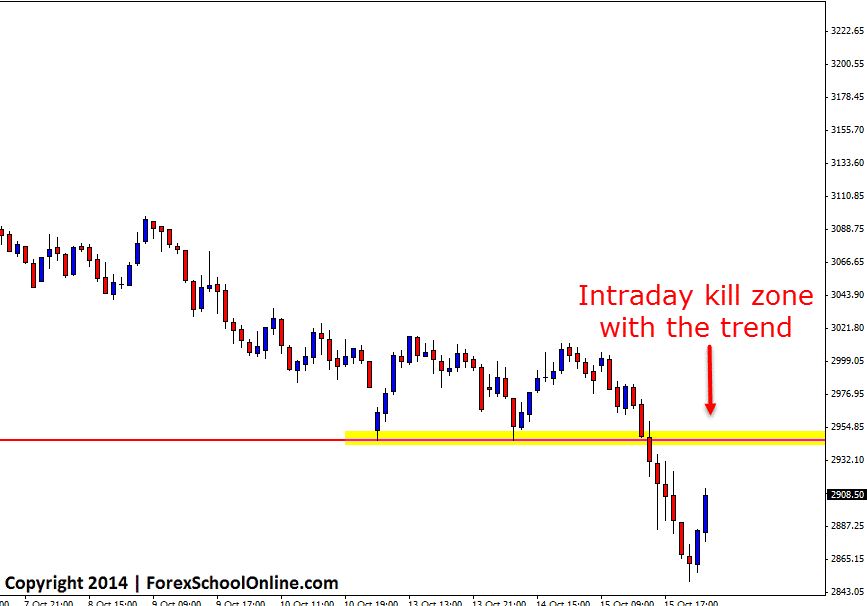 Stoxx Intraday Kill Zone