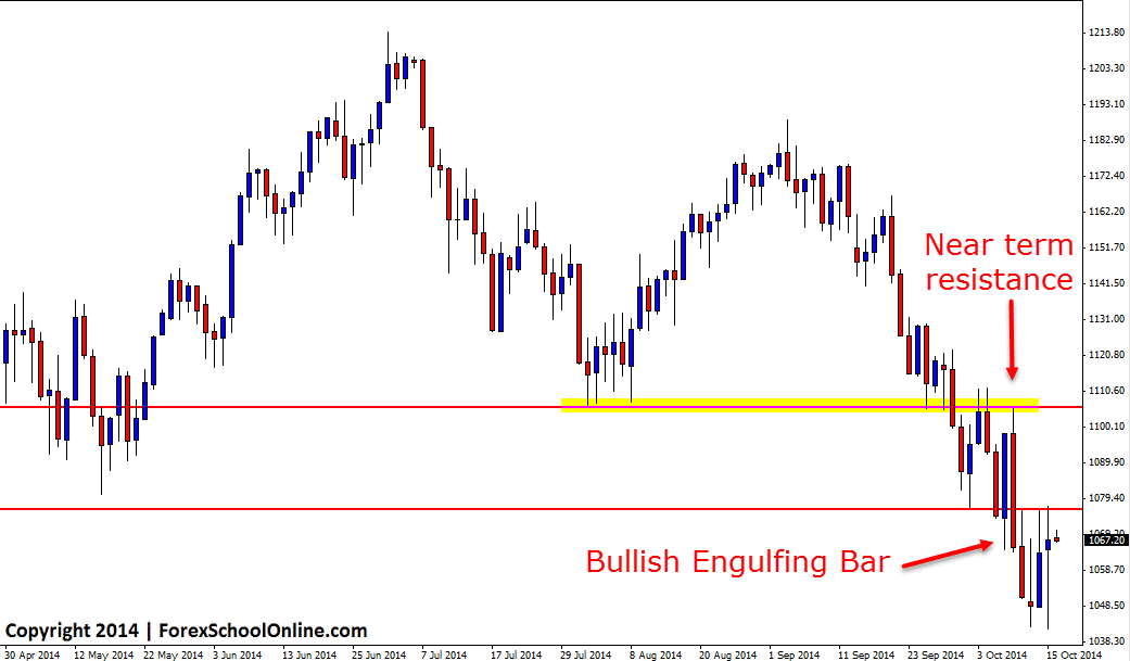 Russell Technical Analysis