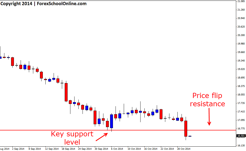 Silver has broken lower in daily chart