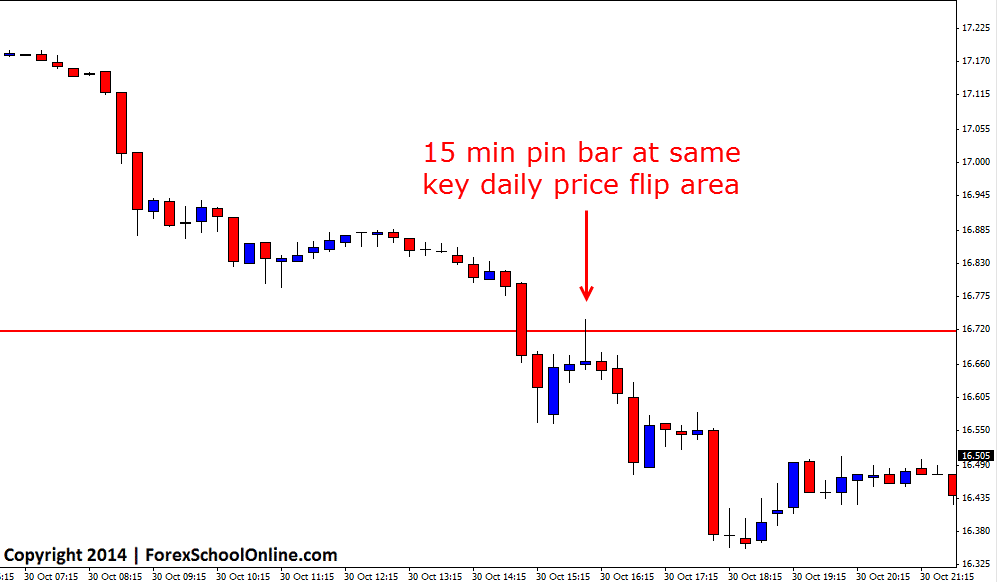 15 Minute XAUUSD Price Action Chart