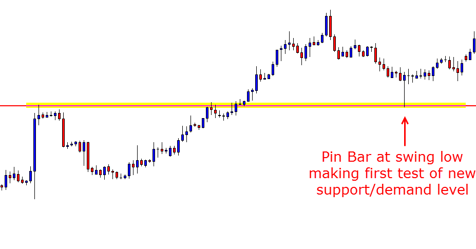 supply and demand chart Forex