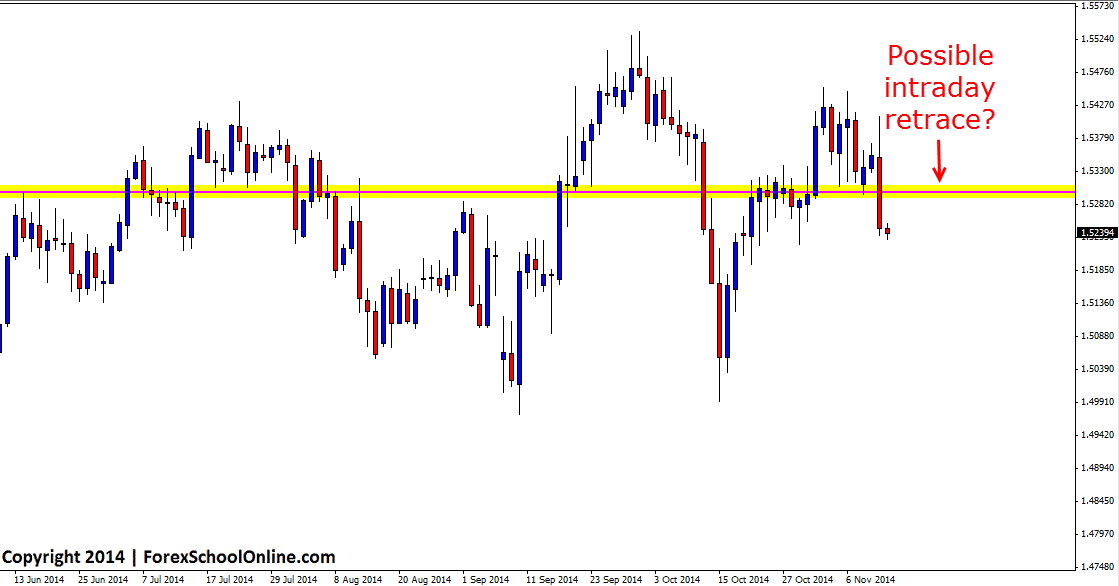 GBPCHF Key Price Flip Resistance