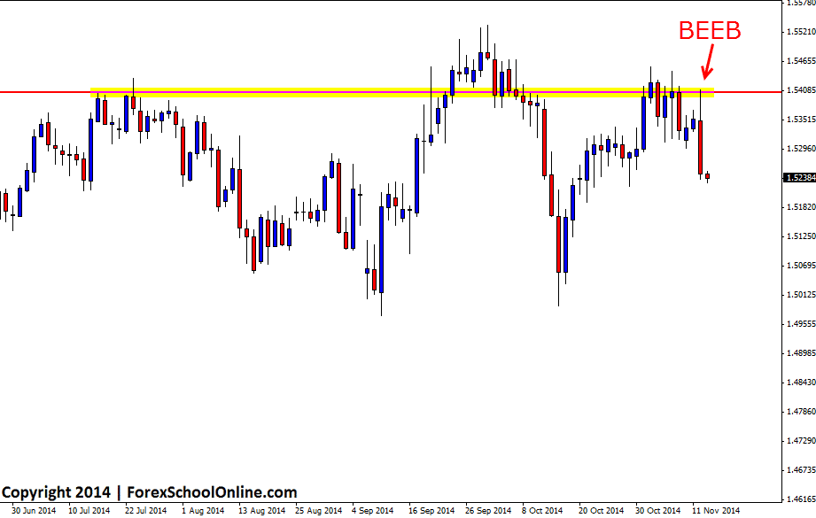 GBPCHF Bearish Engulfing Bar