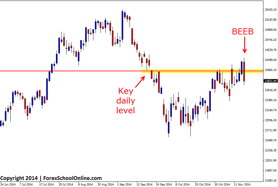 Hong Kong 50 Index Engulfing Bar
