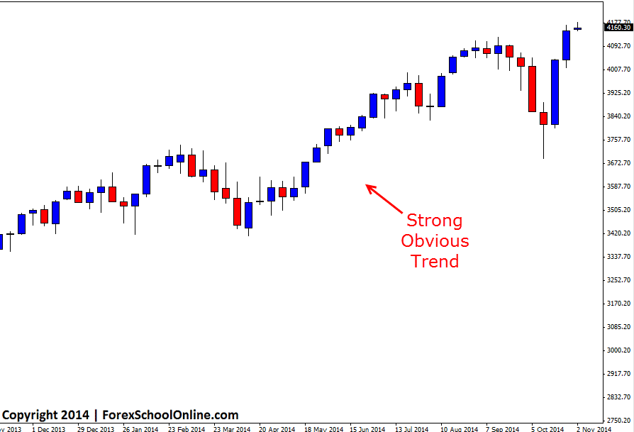 US Tech 100 Trending Chart