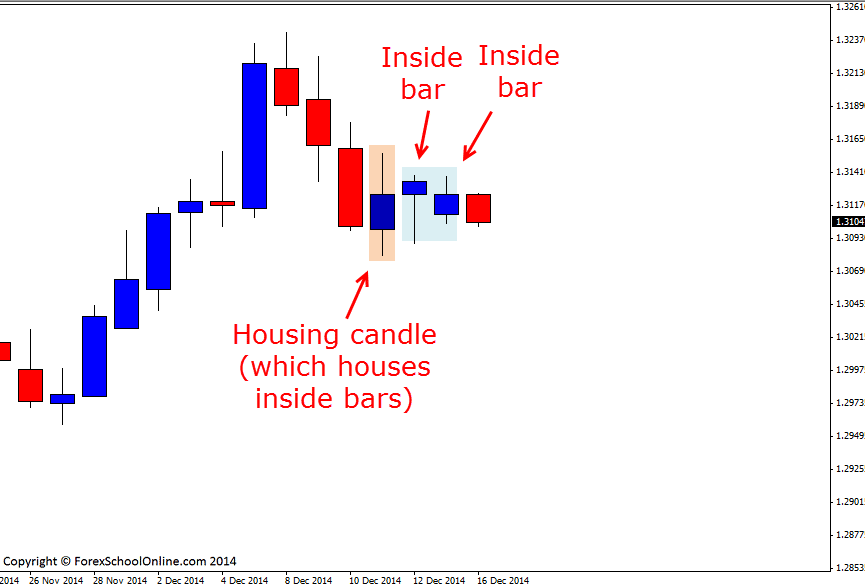 USDSGD Inside Bars