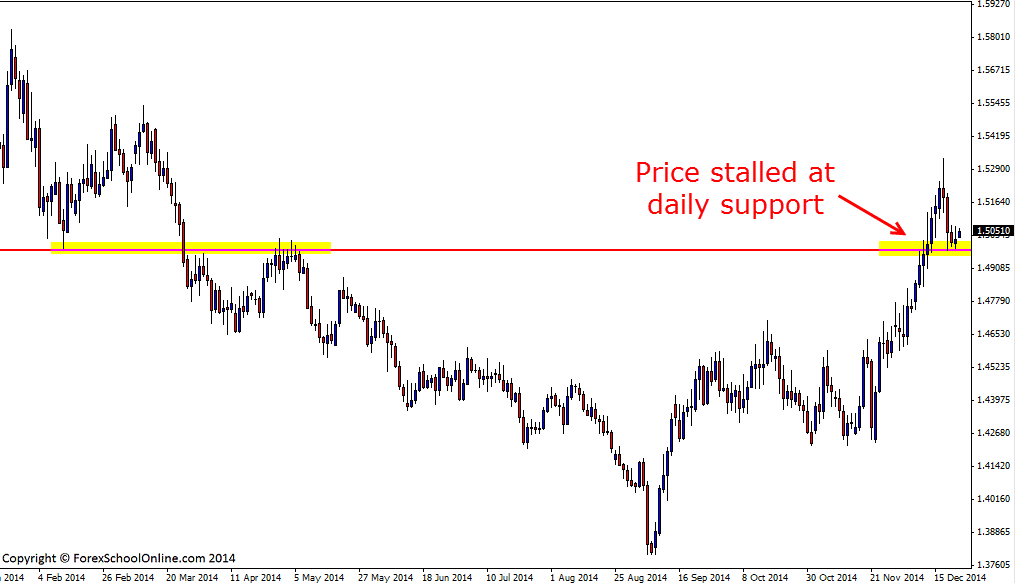 EURAUD Daily price action chart