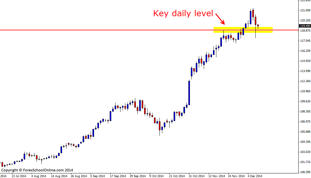 USDJPY Daily price action chart