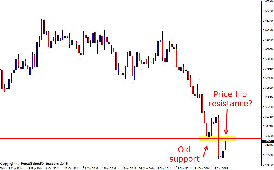 EURNZD Daily Kill Zone