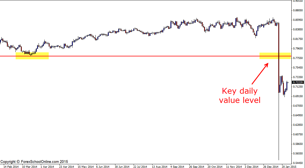 Hunt trades on the CHF Swiss