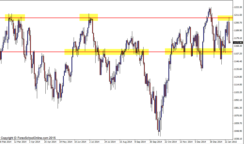 US 2000 daily chart