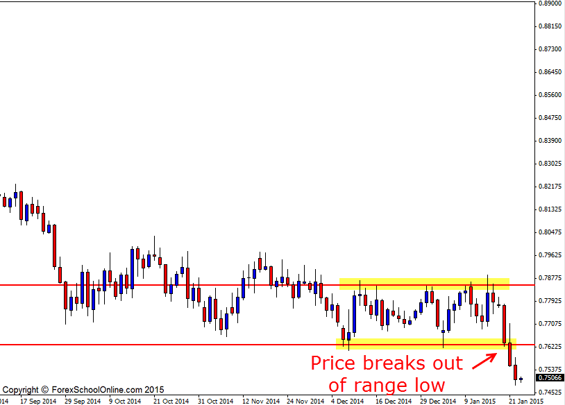 NZDUSD Daily price action chart