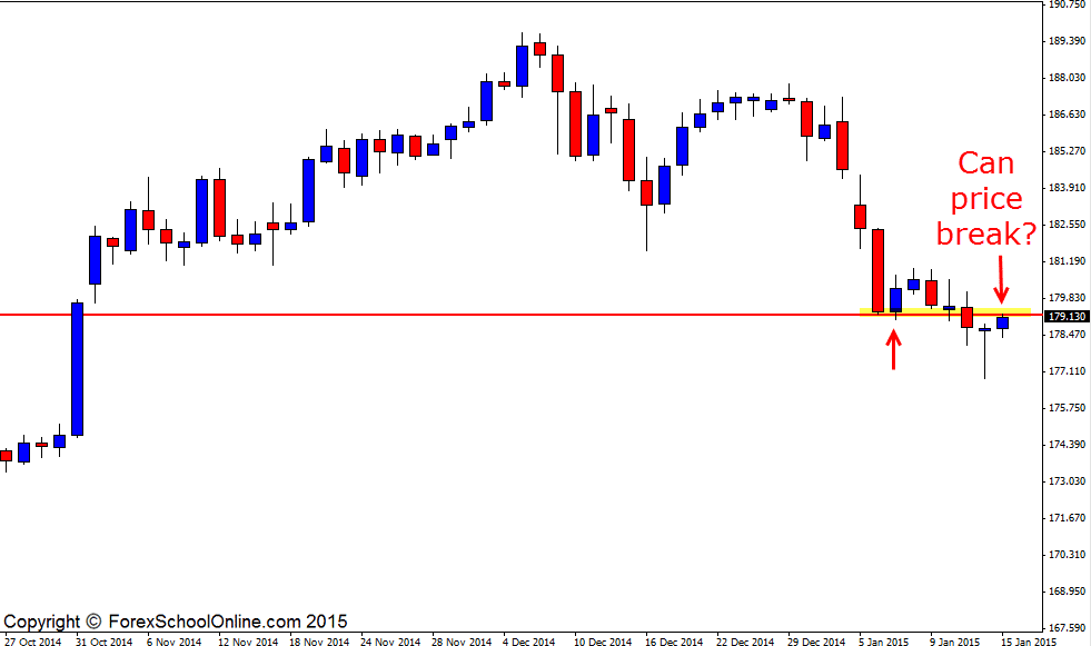 GBPJPY Pin Bar price action break