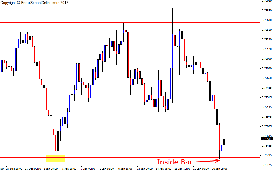 NZDUSD Inside Bar