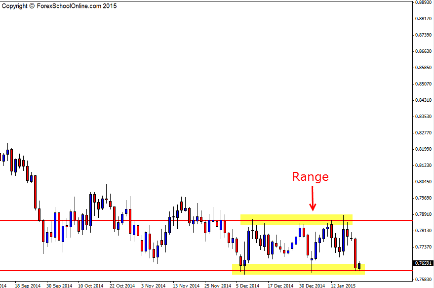 NZDUSD Daily Chart