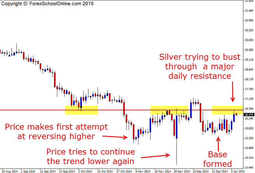 Silver Technical Analysis