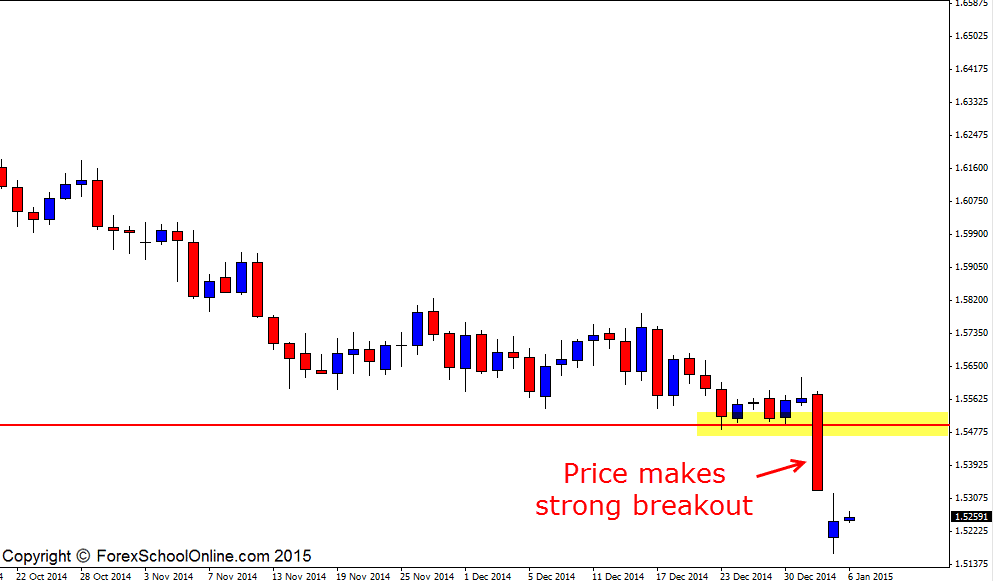 GBPUSD Daily Move Lower