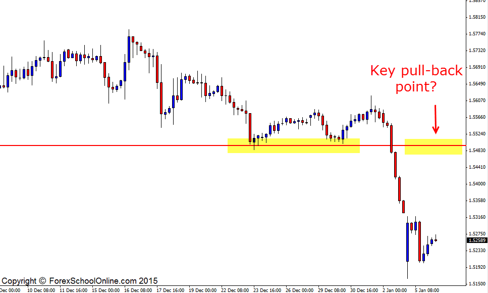 GBPUSD 4 Hour Key Pull-Back Point