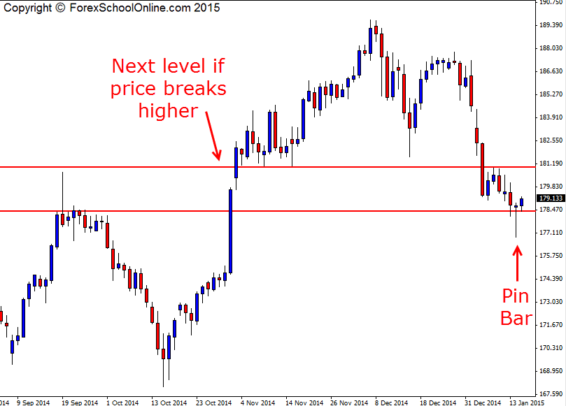 GBPJPY Price flip area