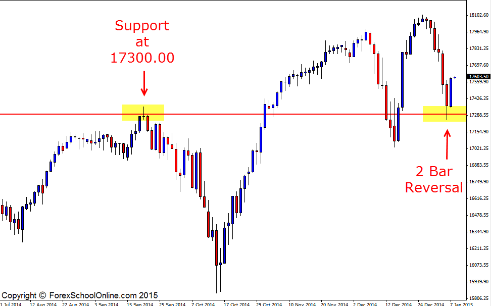 US30 Daily 2 Bar Reversal