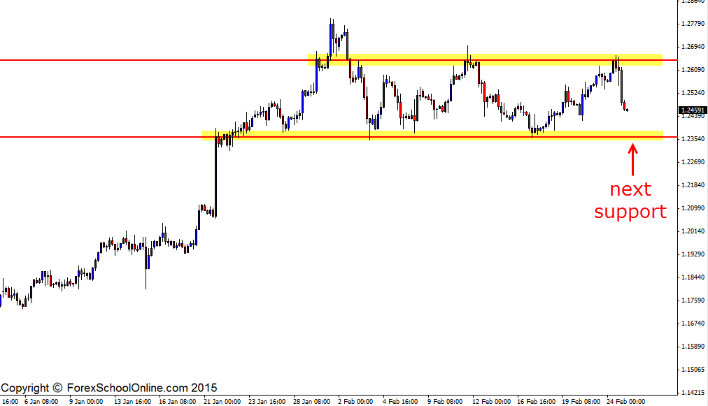 USDCAD 4 Hour Price Action Chart
