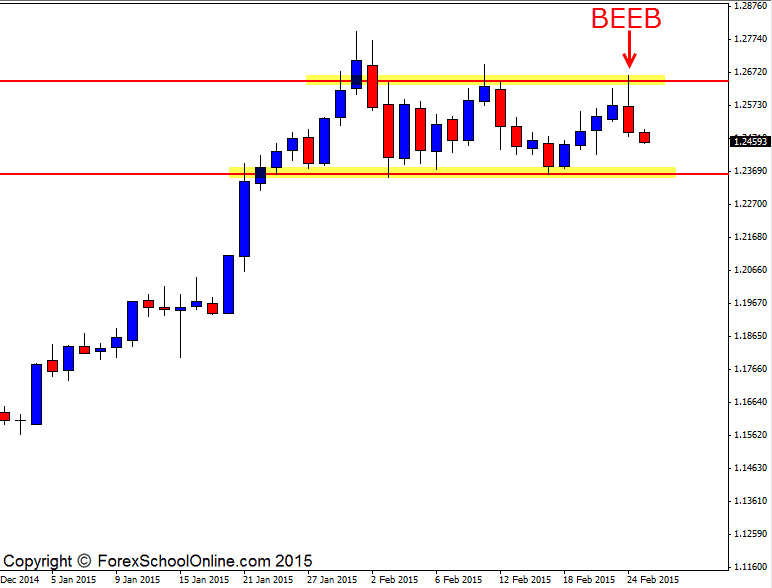 USDCAD Daily Engulfing Bar