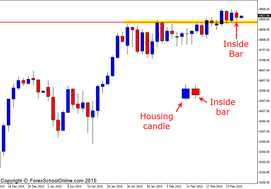 FTSE 100 inside bar