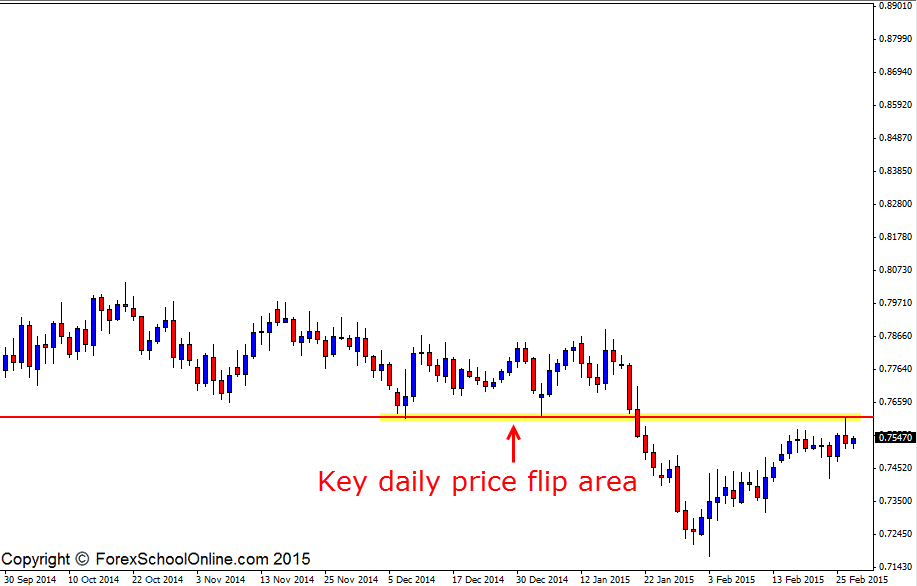 NZDUSD Key price flip level