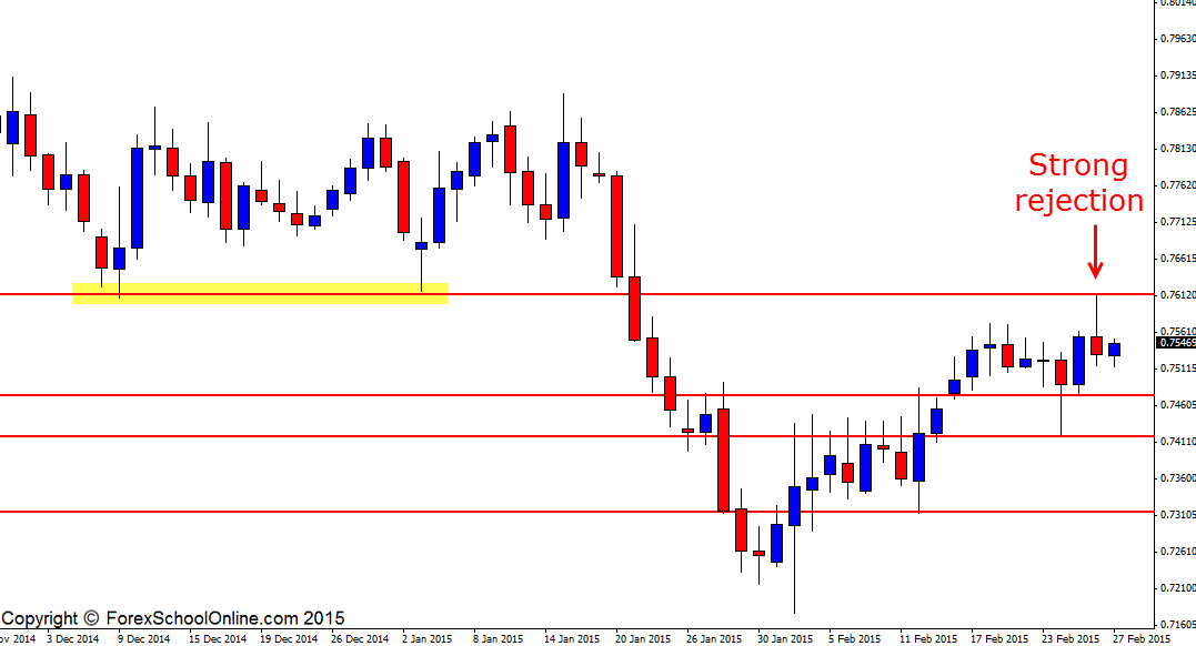 NZDUSD Bearish Rejection