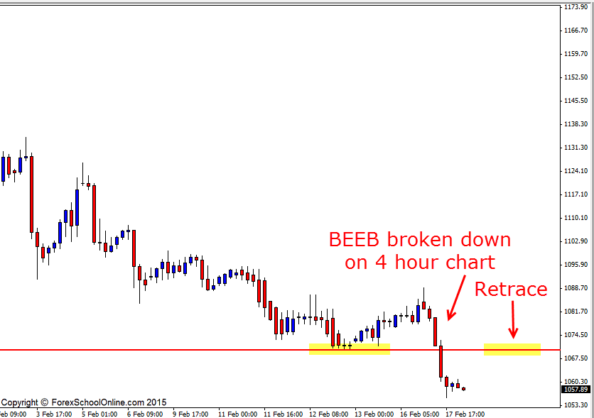 Gold v Euro Bearish Engulfing Bar