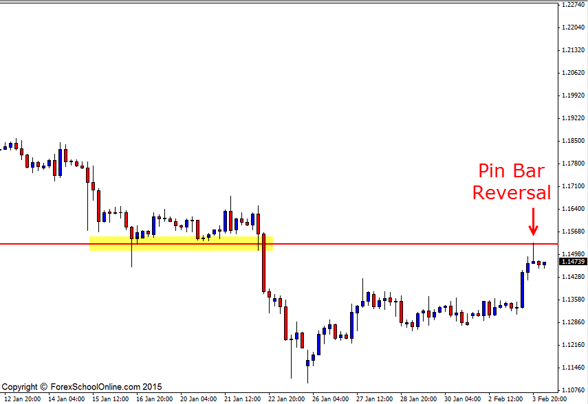 EURUSD Technical analysis