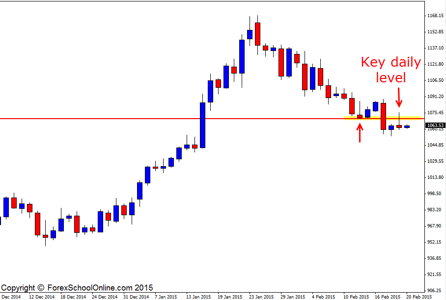 Daily Euro Key Level