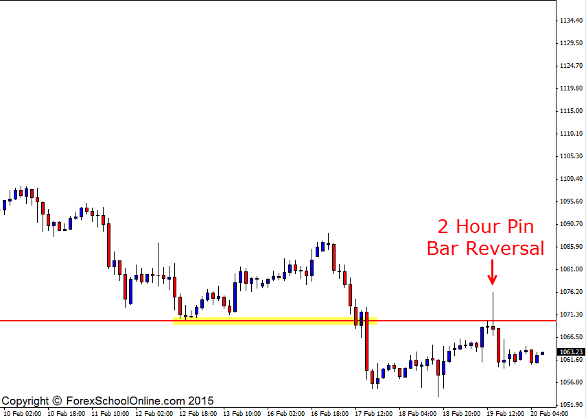 EUR Pin Bar Reversal Euro